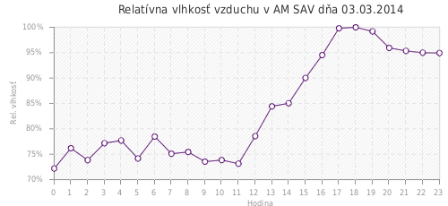 Relatívna vlhkosť vzduchu v AM SAV dňa 03.03.2014