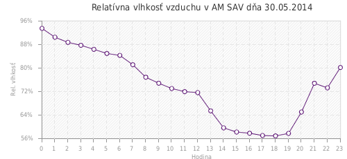 Relatívna vlhkosť vzduchu v AM SAV dňa 30.05.2014