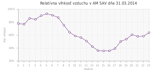 Relatívna vlhkosť vzduchu v AM SAV dňa 31.03.2014