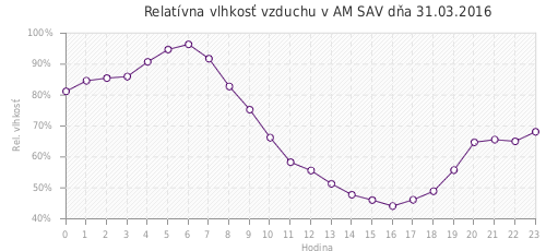 Relatívna vlhkosť vzduchu v AM SAV dňa 31.03.2016