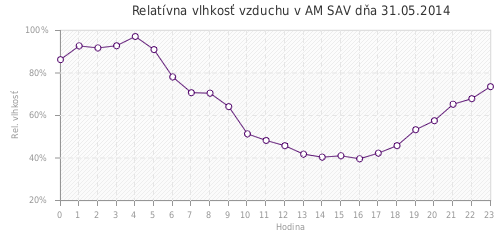 Relatívna vlhkosť vzduchu v AM SAV dňa 31.05.2014