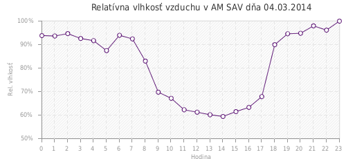 Relatívna vlhkosť vzduchu v AM SAV dňa 04.03.2014