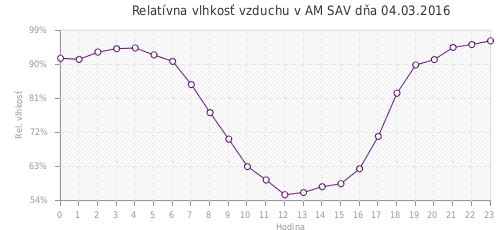 Relatívna vlhkosť vzduchu v AM SAV dňa 04.03.2016