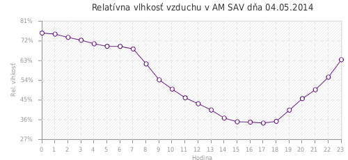 Relatívna vlhkosť vzduchu v AM SAV dňa 04.05.2014