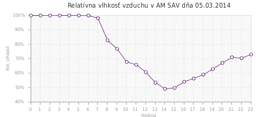Relatívna vlhkosť vzduchu v AM SAV dňa 05.03.2014