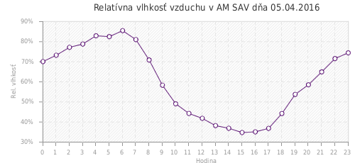 Relatívna vlhkosť vzduchu v AM SAV dňa 05.04.2016
