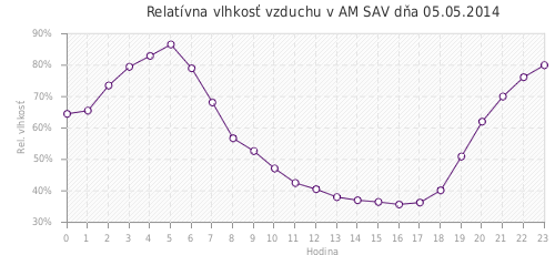 Relatívna vlhkosť vzduchu v AM SAV dňa 05.05.2014