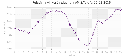 Relatívna vlhkosť vzduchu v AM SAV dňa 06.03.2016