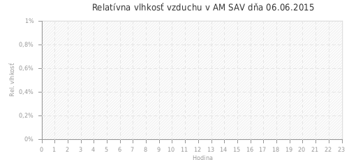 Relatívna vlhkosť vzduchu v AM SAV dňa 06.06.2015