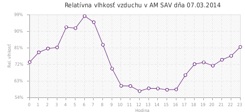 Relatívna vlhkosť vzduchu v AM SAV dňa 07.03.2014
