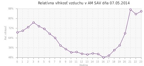 Relatívna vlhkosť vzduchu v AM SAV dňa 07.05.2014