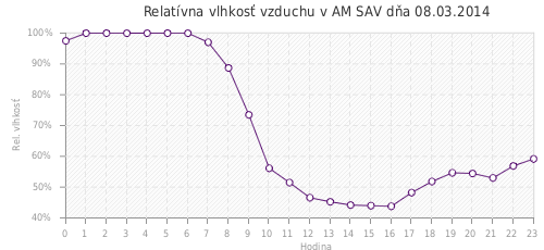 Relatívna vlhkosť vzduchu v AM SAV dňa 08.03.2014