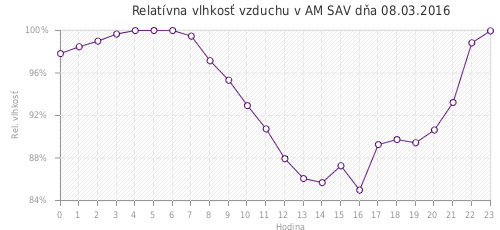 Relatívna vlhkosť vzduchu v AM SAV dňa 08.03.2016