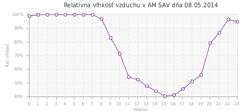 Relatívna vlhkosť vzduchu v AM SAV dňa 08.05.2014