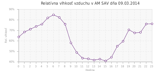 Relatívna vlhkosť vzduchu v AM SAV dňa 09.03.2014