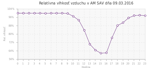 Relatívna vlhkosť vzduchu v AM SAV dňa 09.03.2016