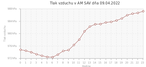 Tlak vzduchu v AM SAV dňa 09.04.2022