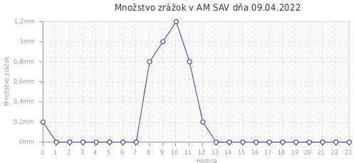 Množstvo zrážok v AM SAV dňa 09.04.2022