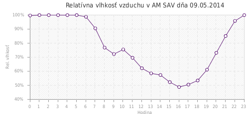 Relatívna vlhkosť vzduchu v AM SAV dňa 09.05.2014