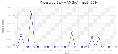 Množstvo zrážok v AM SAV - január 2024