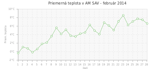 Priemerná teplota v AM SAV - február 2014