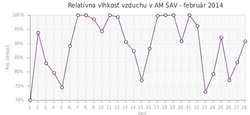Relatívna vlhkosť vzduchu v AM SAV - február 2014