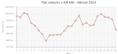 Tlak vzduchu v AM SAV - február 2014