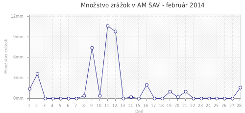 Množstvo zrážok v AM SAV - február 2014