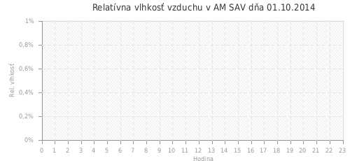 Relatívna vlhkosť vzduchu v AM SAV dňa 01.10.2014
