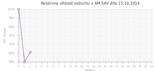 Relatívna vlhkosť vzduchu v AM SAV dňa 15.10.2014