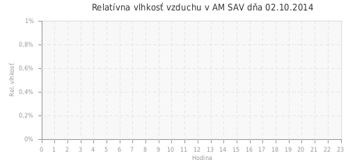 Relatívna vlhkosť vzduchu v AM SAV dňa 02.10.2014