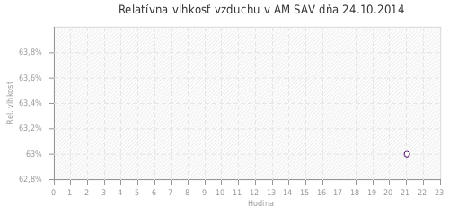 Relatívna vlhkosť vzduchu v AM SAV dňa 24.10.2014