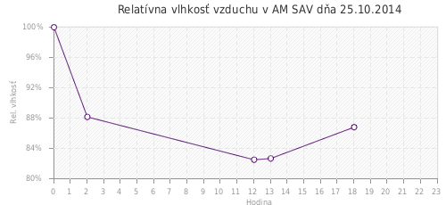 Relatívna vlhkosť vzduchu v AM SAV dňa 25.10.2014