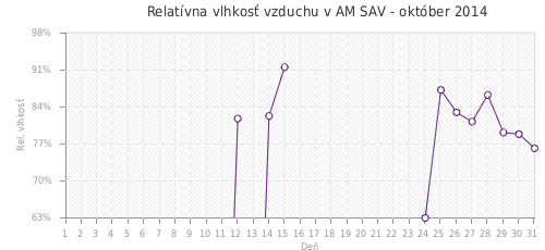 Relatívna vlhkosť vzduchu v AM SAV - október 2014