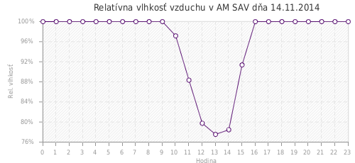 Relatívna vlhkosť vzduchu v AM SAV dňa 14.11.2014