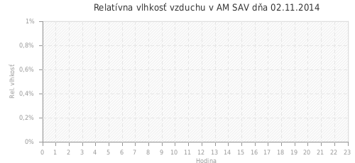 Relatívna vlhkosť vzduchu v AM SAV dňa 02.11.2014