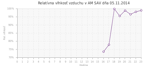 Relatívna vlhkosť vzduchu v AM SAV dňa 05.11.2014