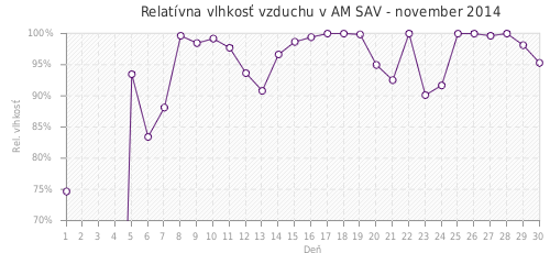 Relatívna vlhkosť vzduchu v AM SAV - november 2014