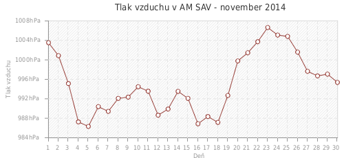 Tlak vzduchu v AM SAV - november 2014