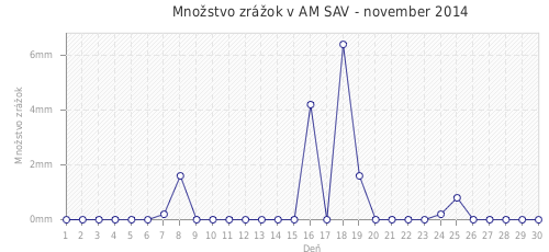 Množstvo zrážok v AM SAV - november 2014