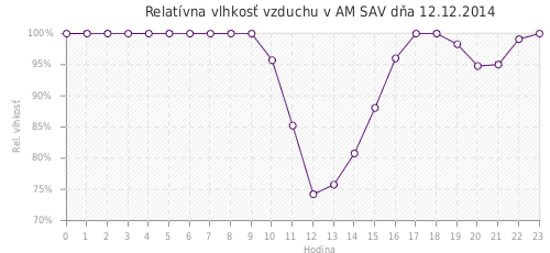 Relatívna vlhkosť vzduchu v AM SAV dňa 12.12.2014
