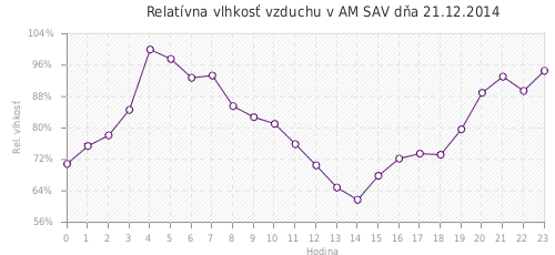 Relatívna vlhkosť vzduchu v AM SAV dňa 21.12.2014