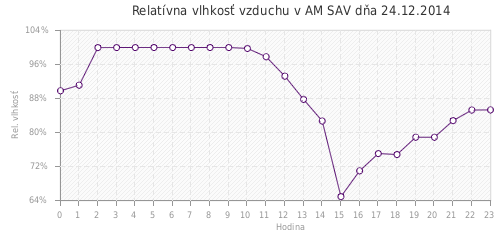 Relatívna vlhkosť vzduchu v AM SAV dňa 24.12.2014