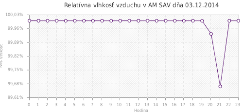 Relatívna vlhkosť vzduchu v AM SAV dňa 03.12.2014