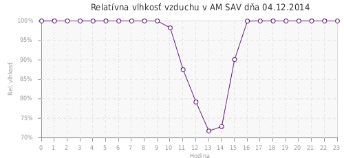 Relatívna vlhkosť vzduchu v AM SAV dňa 04.12.2014