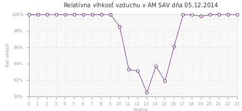 Relatívna vlhkosť vzduchu v AM SAV dňa 05.12.2014