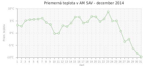 Priemerná teplota v AM SAV - december 2014