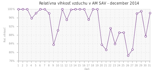 Relatívna vlhkosť vzduchu v AM SAV - december 2014