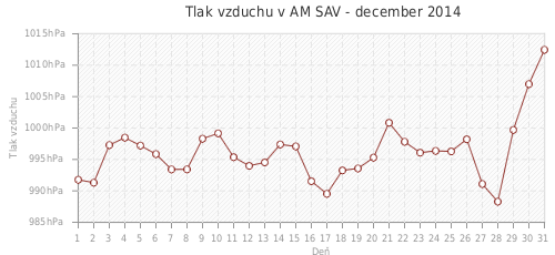 Tlak vzduchu v AM SAV - december 2014