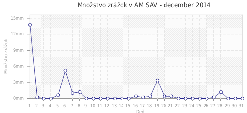 Množstvo zrážok v AM SAV - december 2014